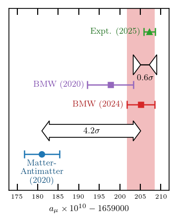 Graph of the muon magnetic moment, showing the matter-antimatter result is much smaller than the theory or experimental values.